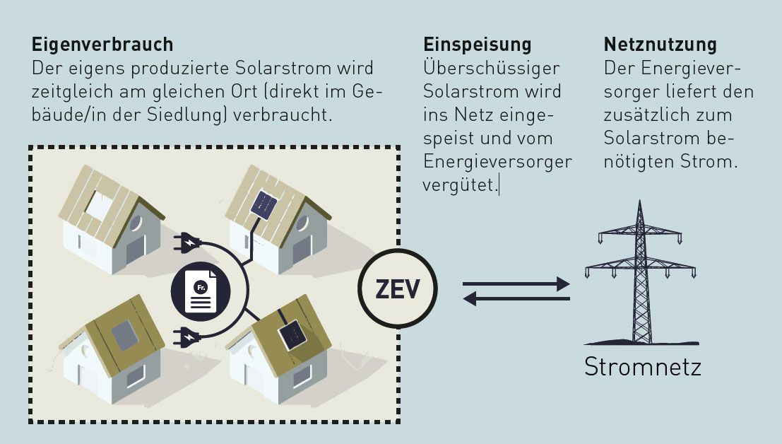 Energieproduktion ZEV