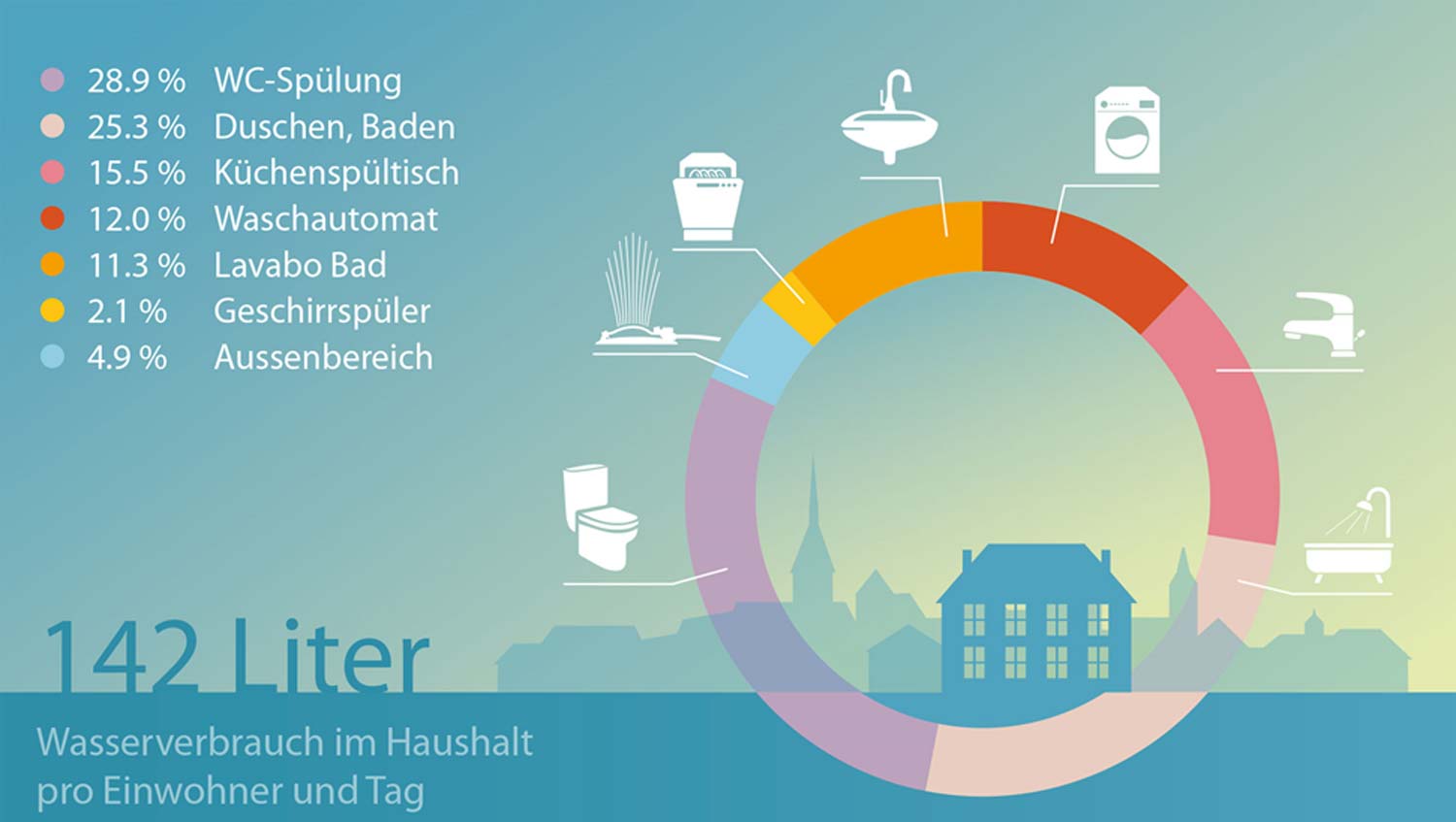 Wasserverbrauch im Haushalt