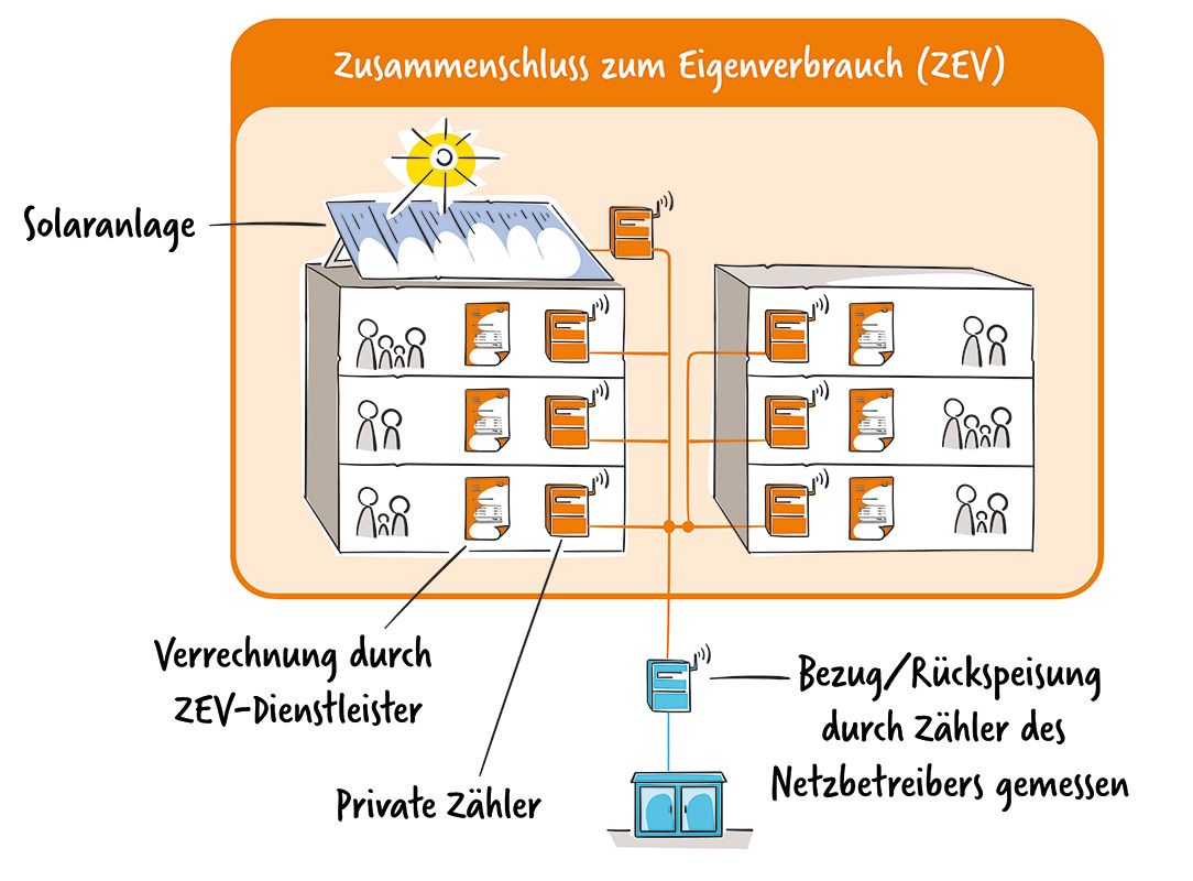 Zusammenschluss zum Eigenverbrauch ZEV 