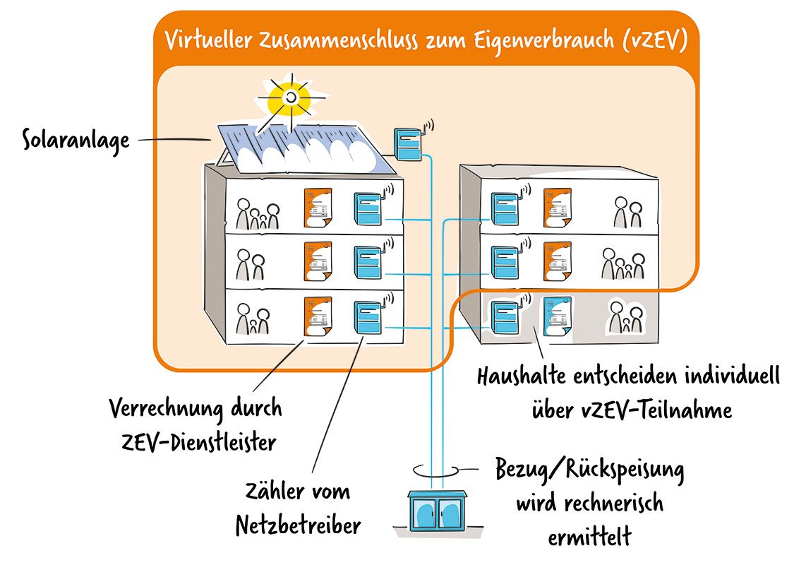 Virtuelle ZEV (vZEV)