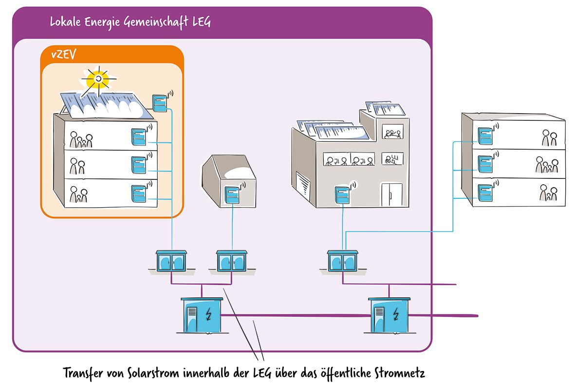 LEG (Lokale Elektrizitätsgemeinschaften)